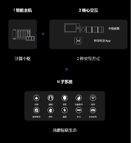 皇岛也有华为全屋智能社区了!J9九游会智慧引领未来!秦(图5)