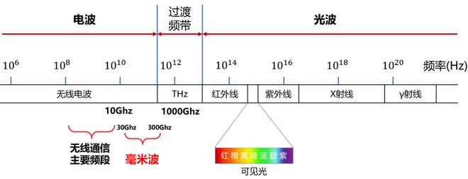 米波雷达这一篇就够啦！九游会·j9网站看懂毫(图3)